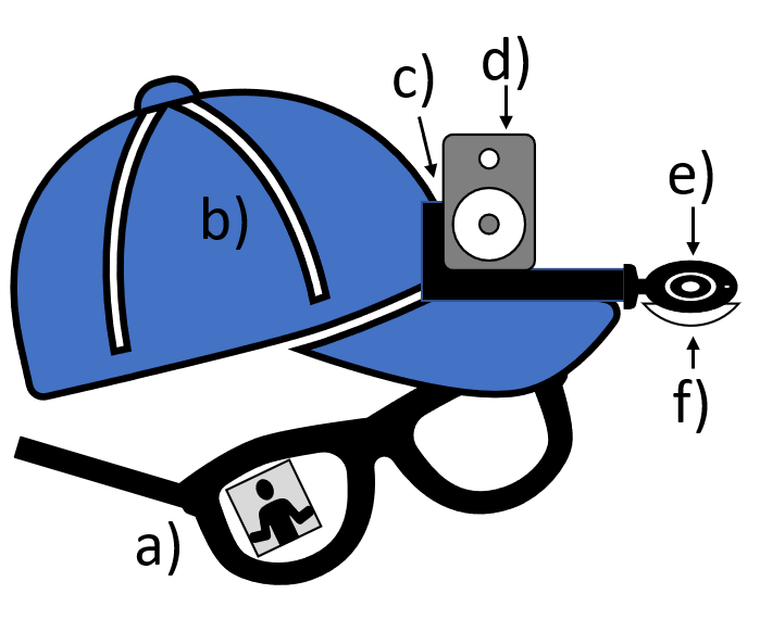 Diagram of a wearable device, which consists of a baseball hat with an attached 3D-printed piece hosting a speaker/microphone, smart glasses, and camera with fisheye lens